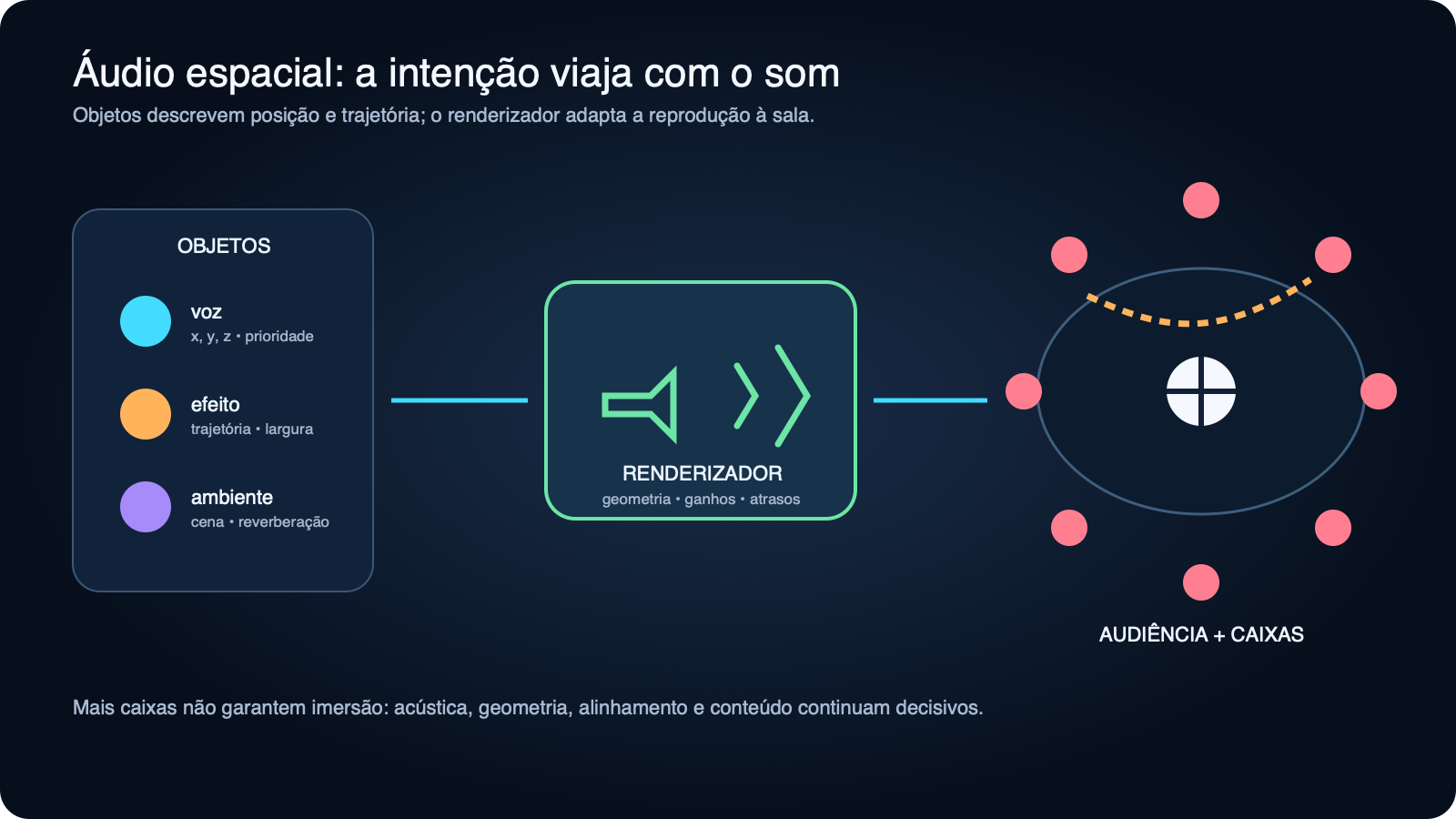 Objetos sonoros entrando em um renderizador e sendo distribuídos aos alto-falantes