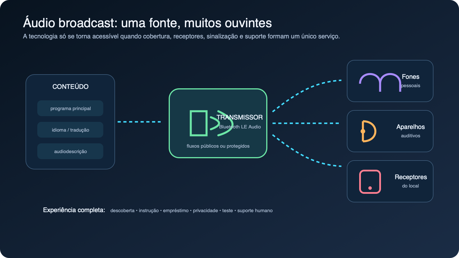Transmissor de áudio broadcast atendendo aparelhos auditivos, fones e receptores