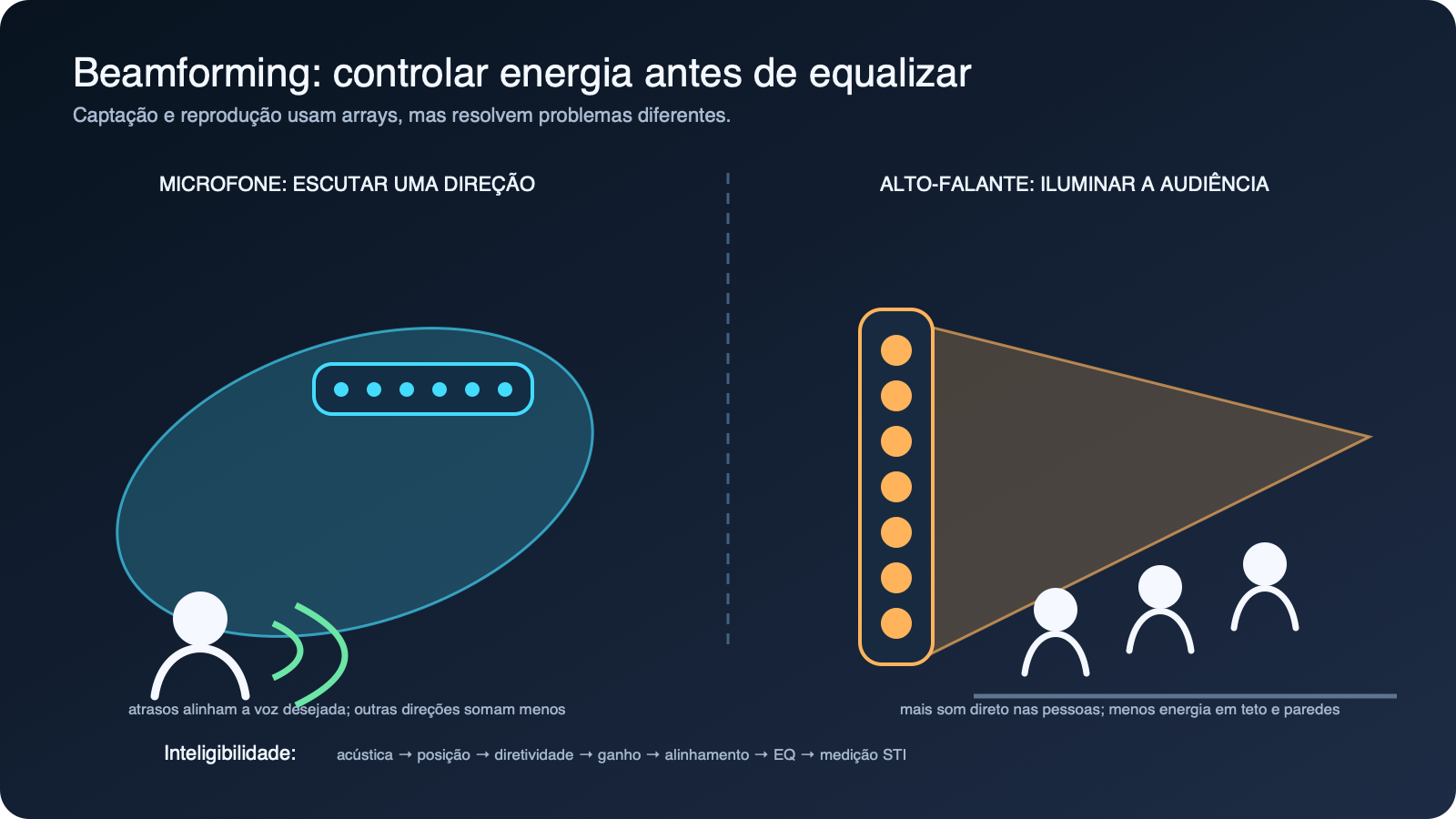 Comparação entre feixe de captação de microfone e feixe de cobertura de alto-falante