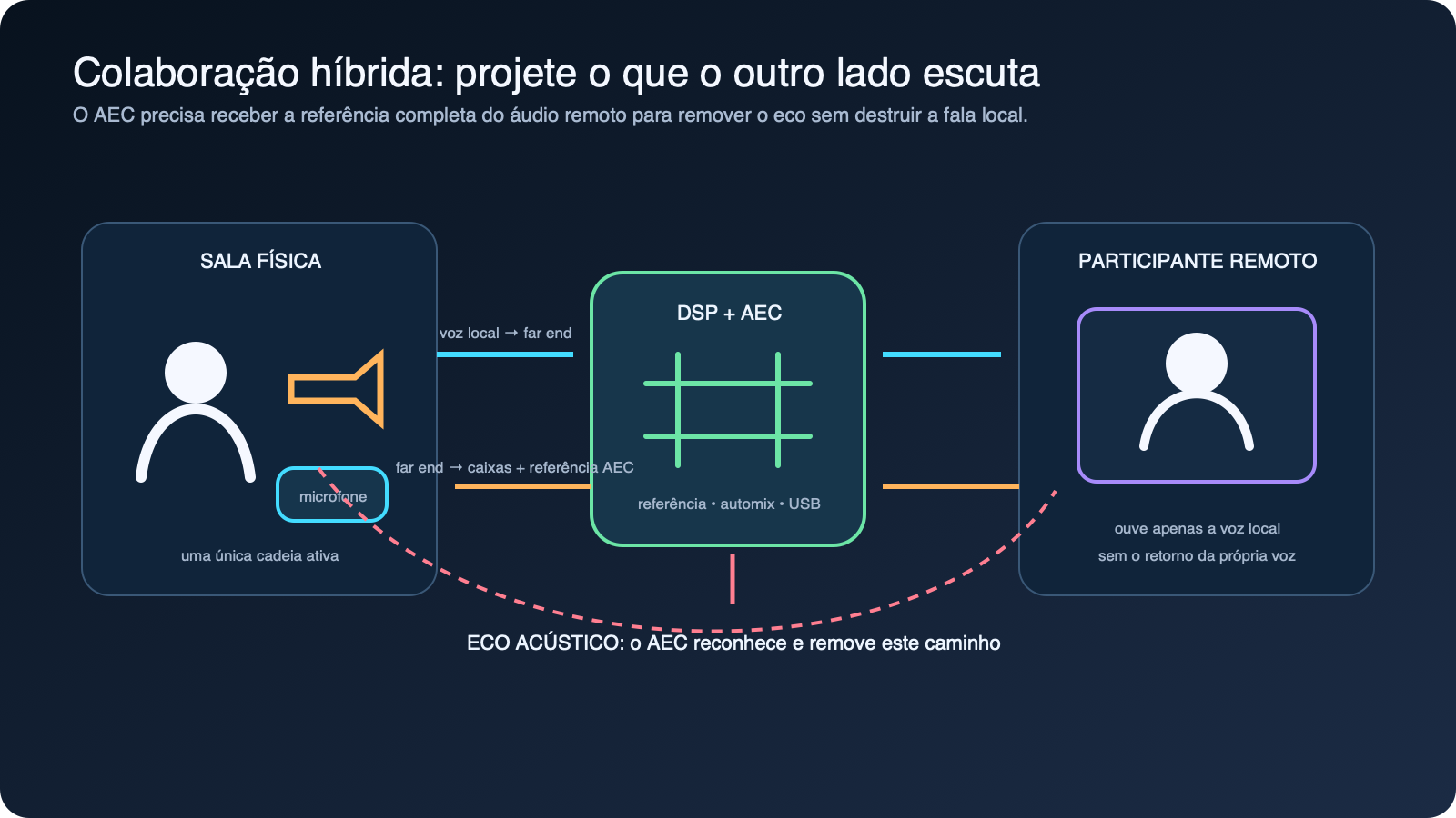 Sala física conectada a participantes remotos com referência correta de AEC