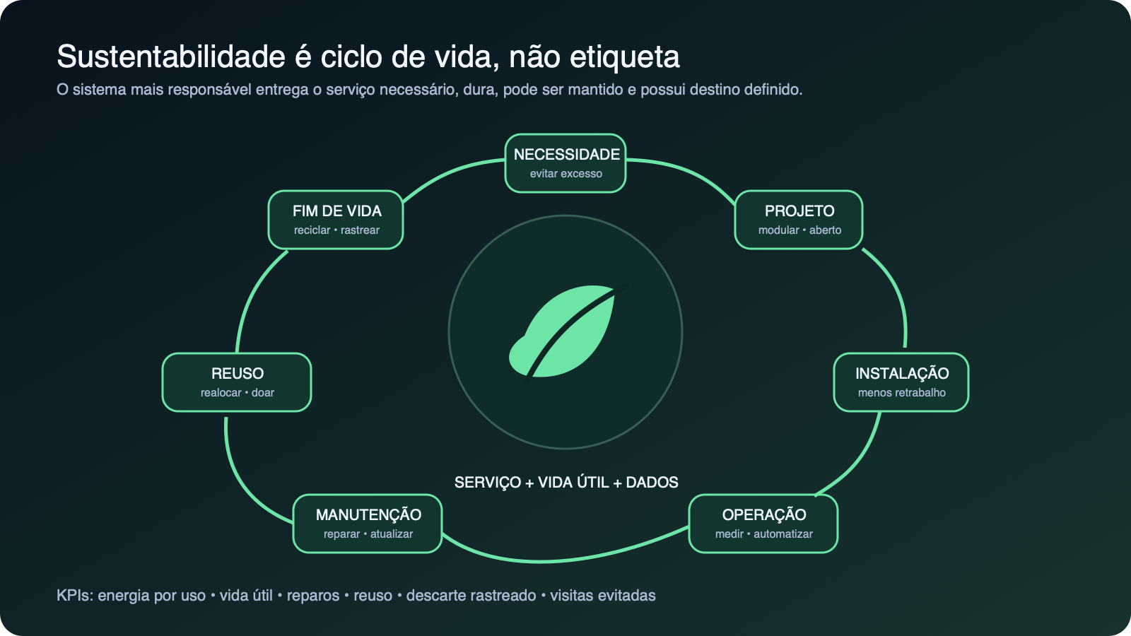 Ciclo de vida sustentável de uma instalação audiovisual