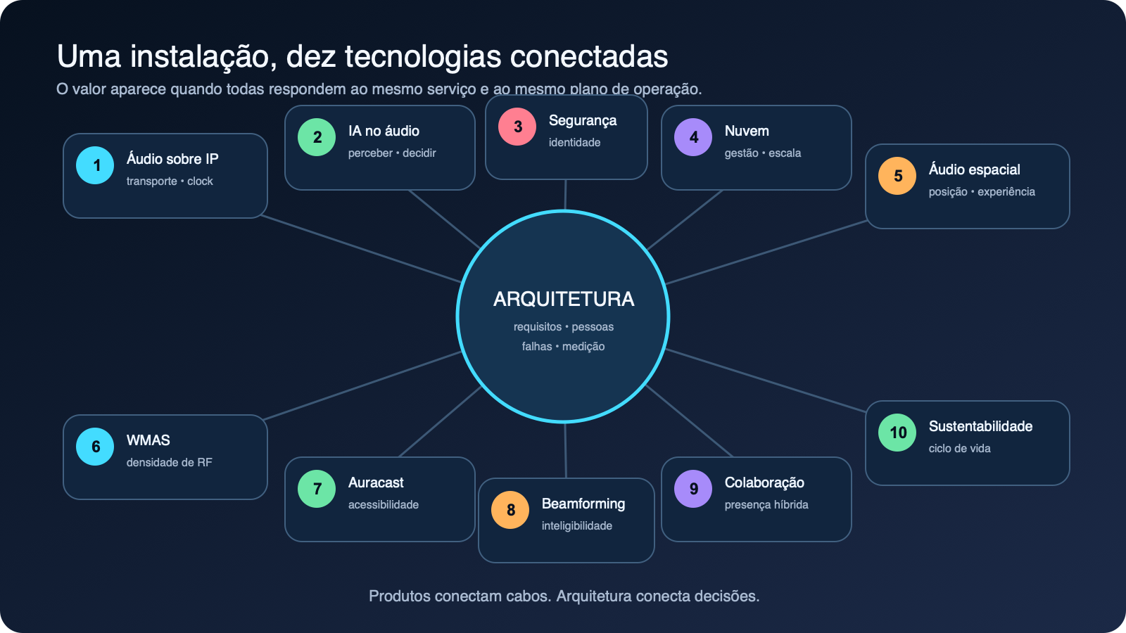 Mapa que conecta as dez tecnologias ao ciclo de um projeto