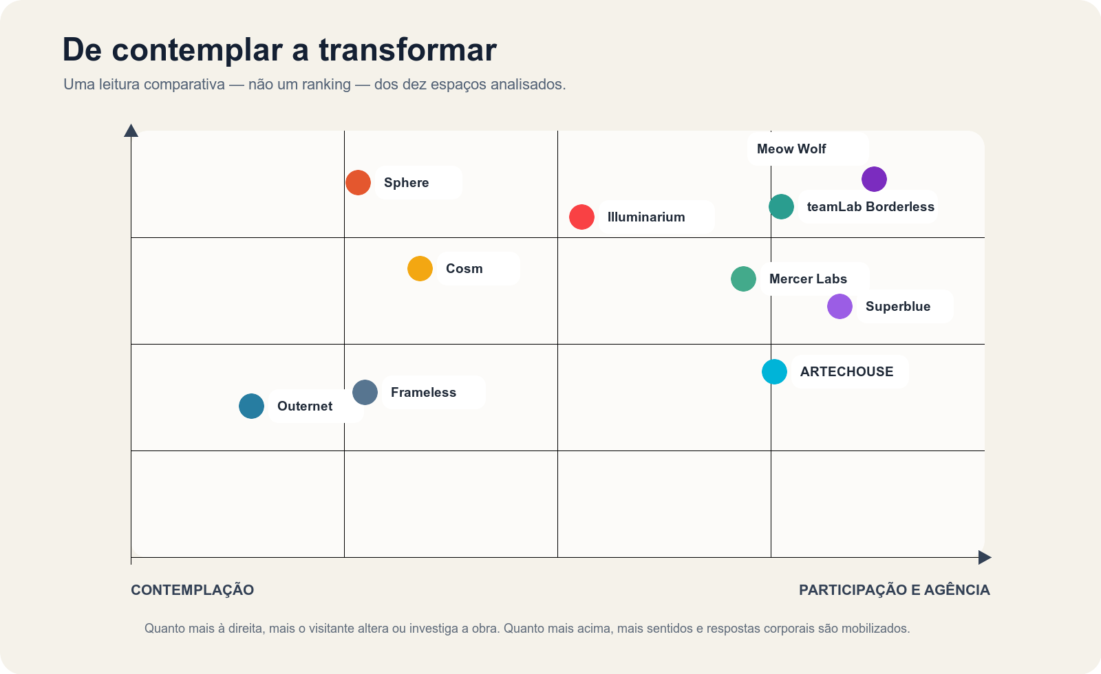 Mapa comparativo das experiências imersivas